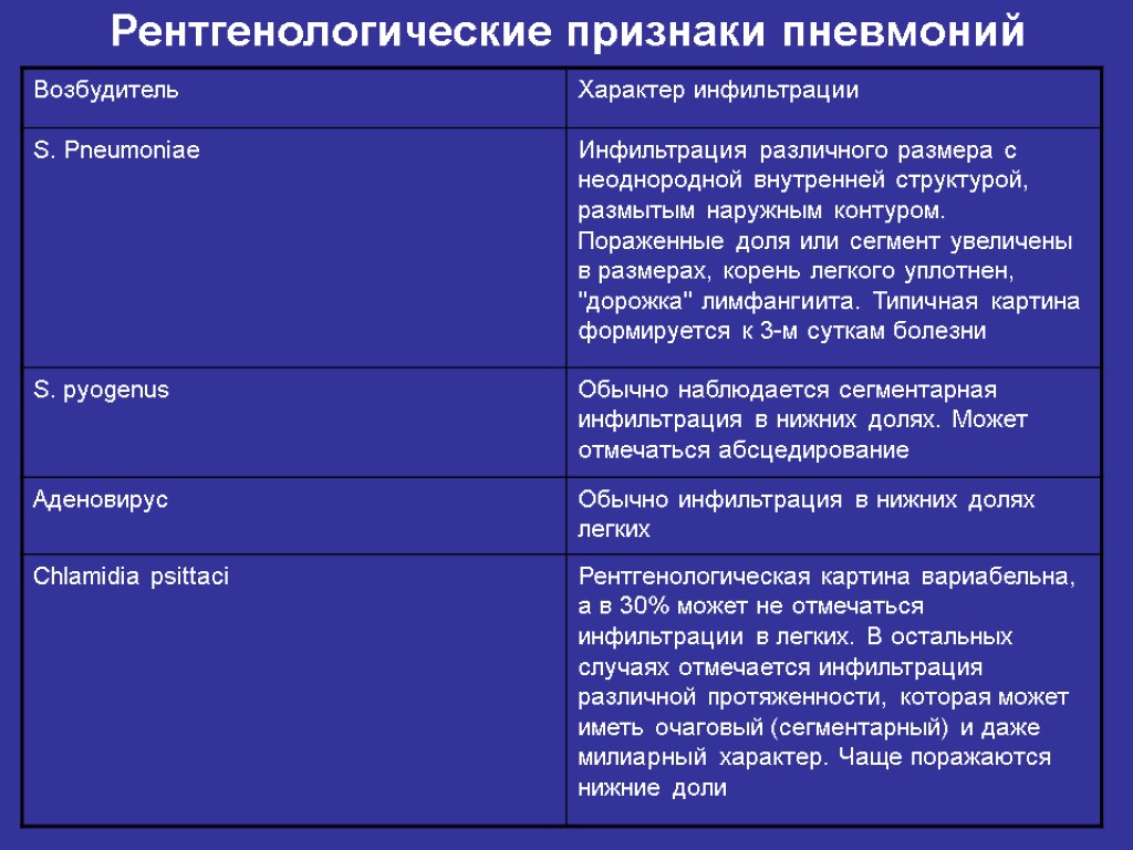 Рентгенологические признаки пневмоний